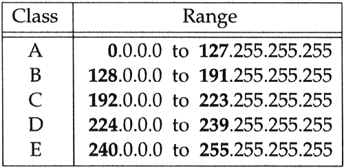 classful subnet table